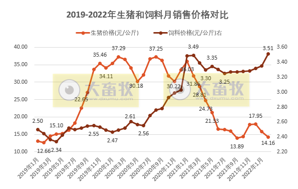 2022年2月生猪行业数据汇总