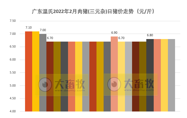 2022年2月生猪行业数据汇总