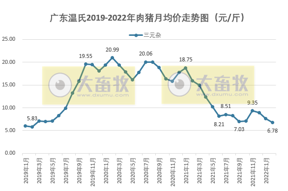 2022年2月生猪行业数据汇总