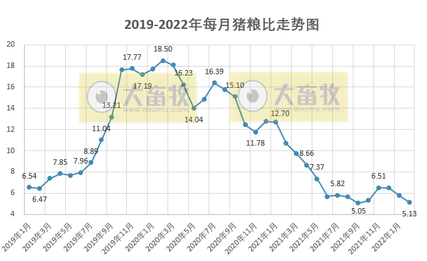 2022年2月生猪行业数据汇总