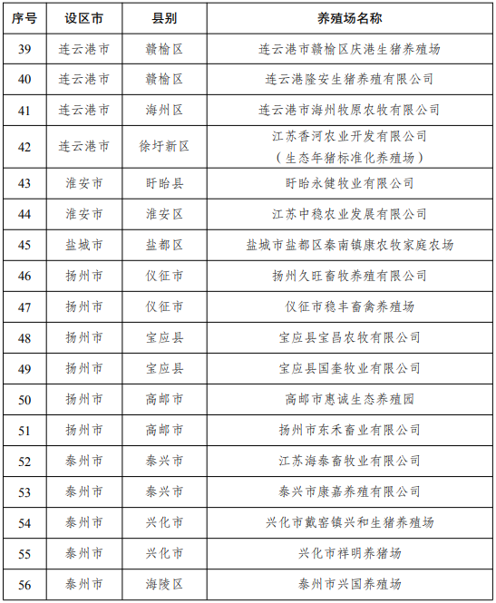 江苏省2022年度国家级和省级生猪产能调控基地名单