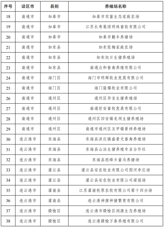 江苏省2022年度国家级和省级生猪产能调控基地名单