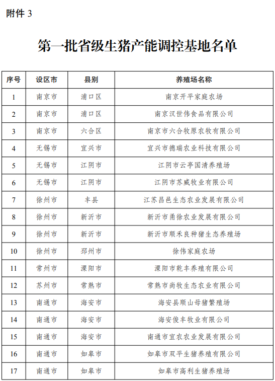 江苏省2022年度国家级和省级生猪产能调控基地名单