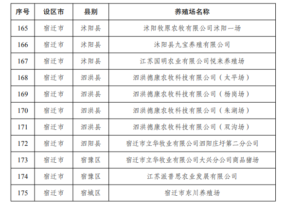 江苏省2022年度国家级和省级生猪产能调控基地名单