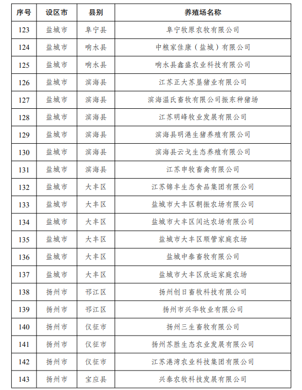 江苏省2022年度国家级和省级生猪产能调控基地名单