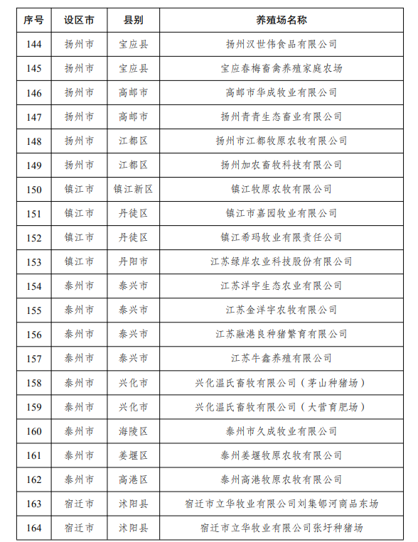 江苏省2022年度国家级和省级生猪产能调控基地名单