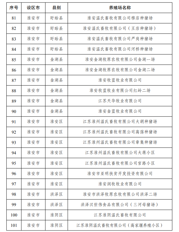 江苏省2022年度国家级和省级生猪产能调控基地名单