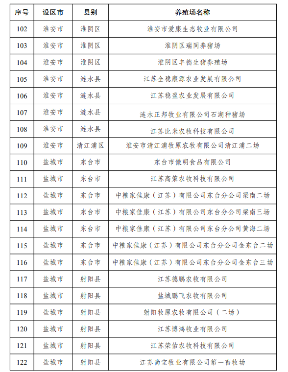 江苏省2022年度国家级和省级生猪产能调控基地名单