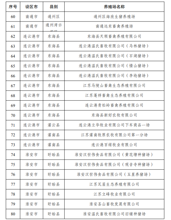 江苏省2022年度国家级和省级生猪产能调控基地名单