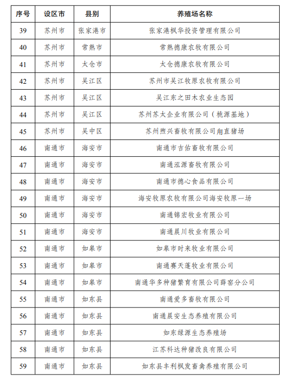 江苏省2022年度国家级和省级生猪产能调控基地名单