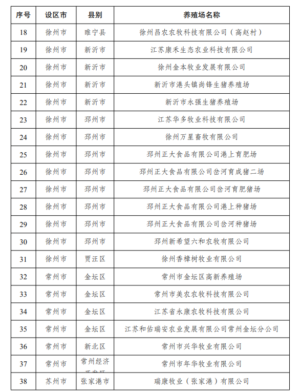 江苏省2022年度国家级和省级生猪产能调控基地名单