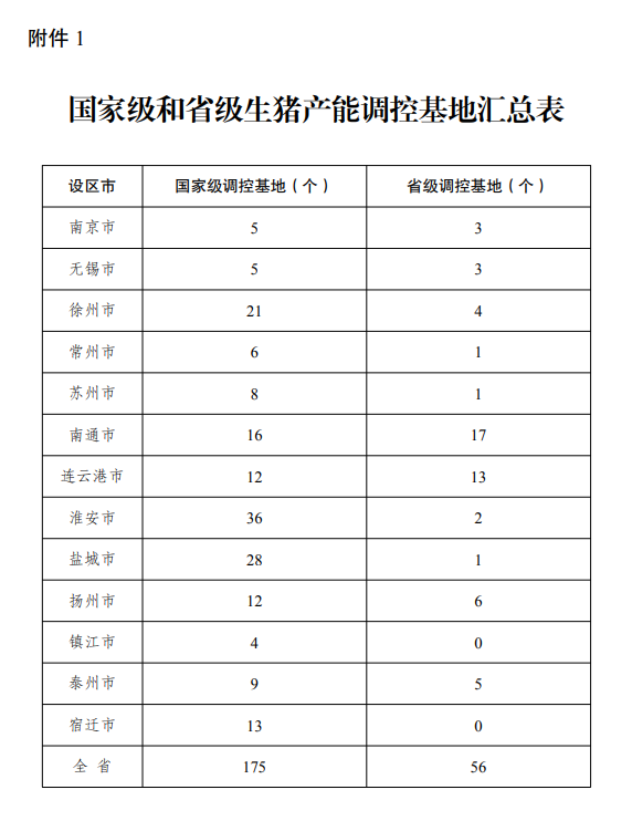 江苏省2022年度国家级和省级生猪产能调控基地名单