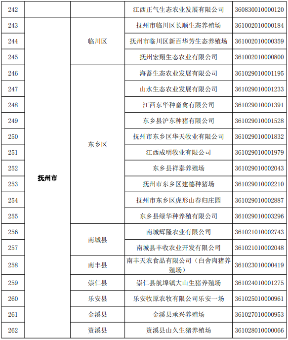 江西省2022年度国家级和省级生猪产能调控基地名单