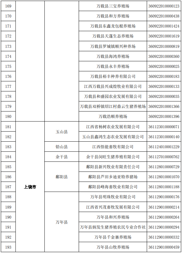 江西省2022年度国家级和省级生猪产能调控基地名单