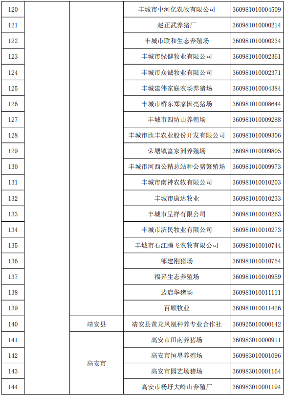 江西省2022年度国家级和省级生猪产能调控基地名单