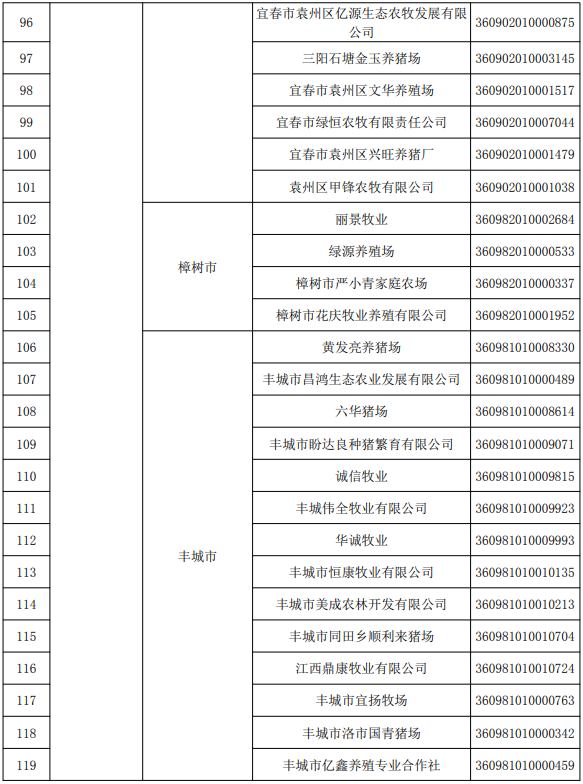 江西省2022年度国家级和省级生猪产能调控基地名单