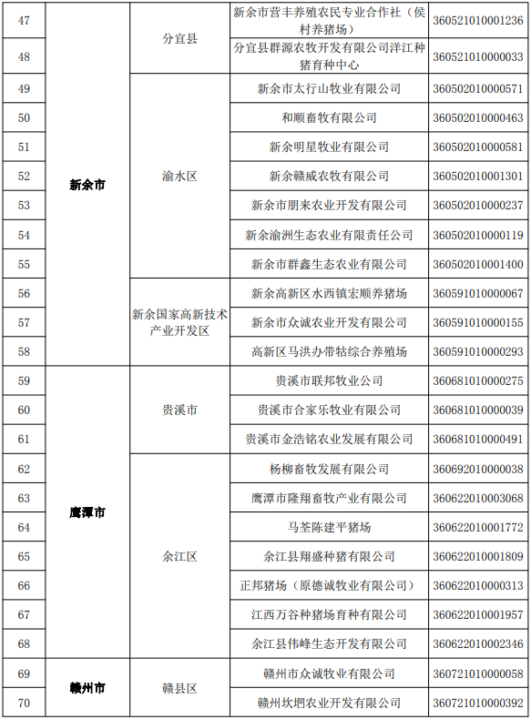 江西省2022年度国家级和省级生猪产能调控基地名单