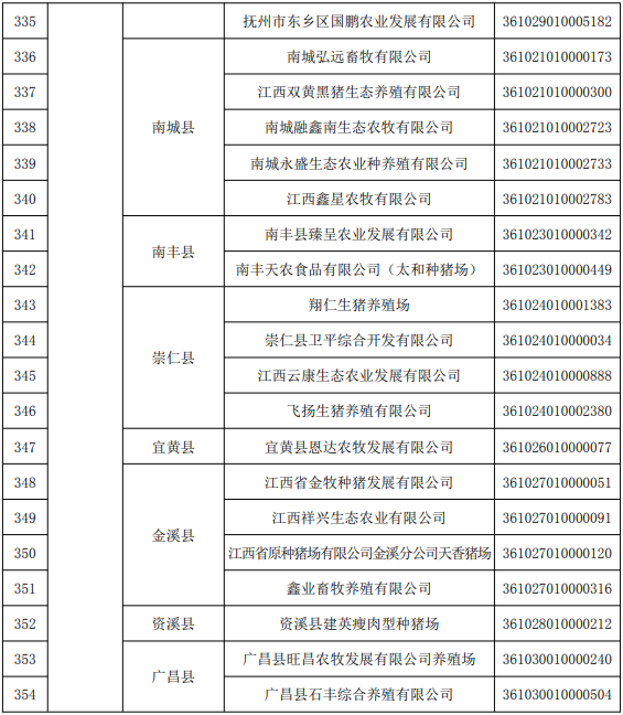 江西省2022年度国家级和省级生猪产能调控基地名单