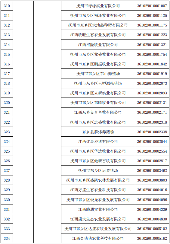 江西省2022年度国家级和省级生猪产能调控基地名单
