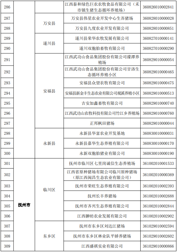 江西省2022年度国家级和省级生猪产能调控基地名单