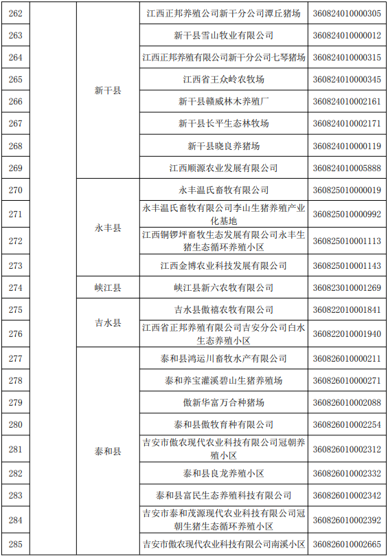 江西省2022年度国家级和省级生猪产能调控基地名单
