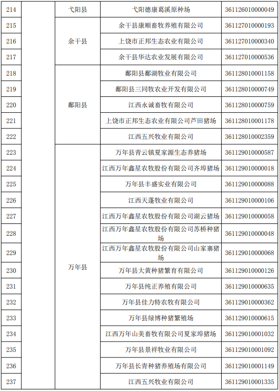 江西省2022年度国家级和省级生猪产能调控基地名单