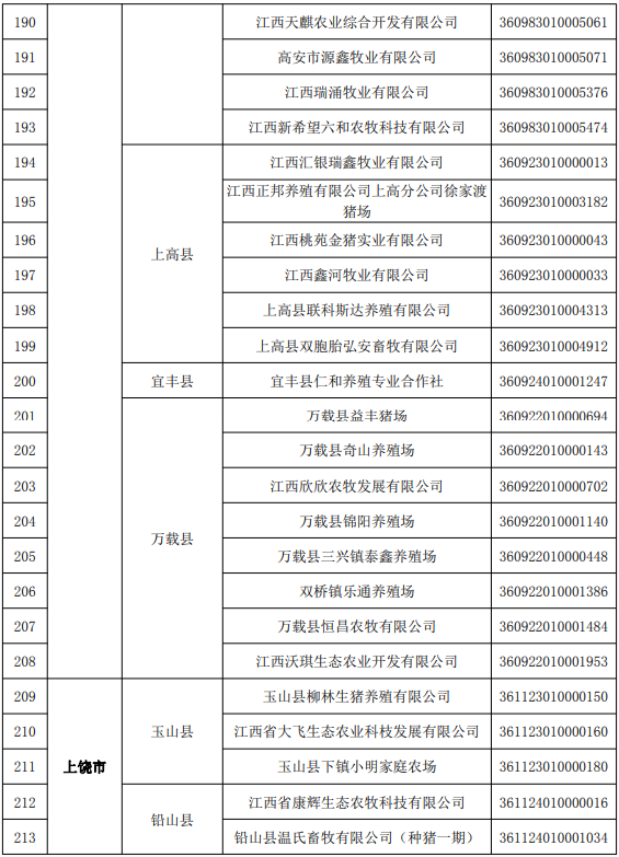 江西省2022年度国家级和省级生猪产能调控基地名单