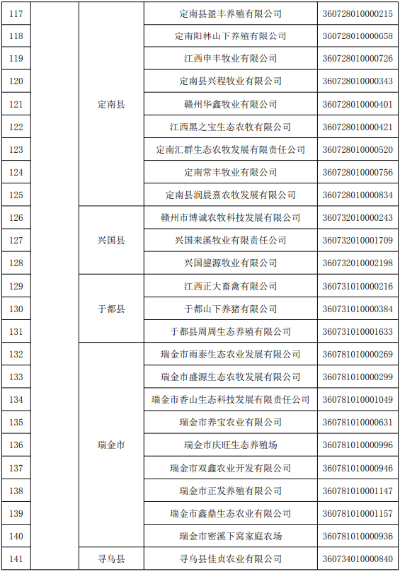 江西省2022年度国家级和省级生猪产能调控基地名单