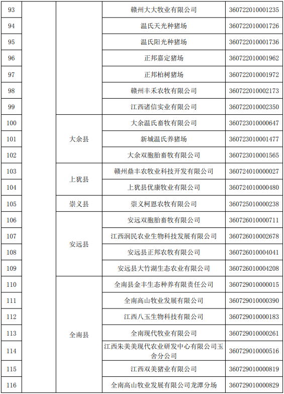 江西省2022年度国家级和省级生猪产能调控基地名单