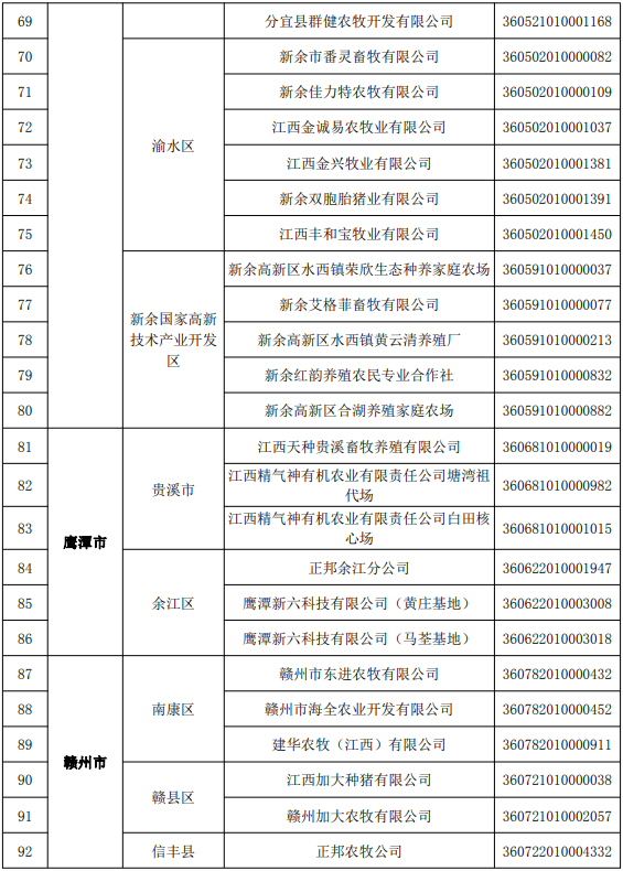 江西省2022年度国家级和省级生猪产能调控基地名单