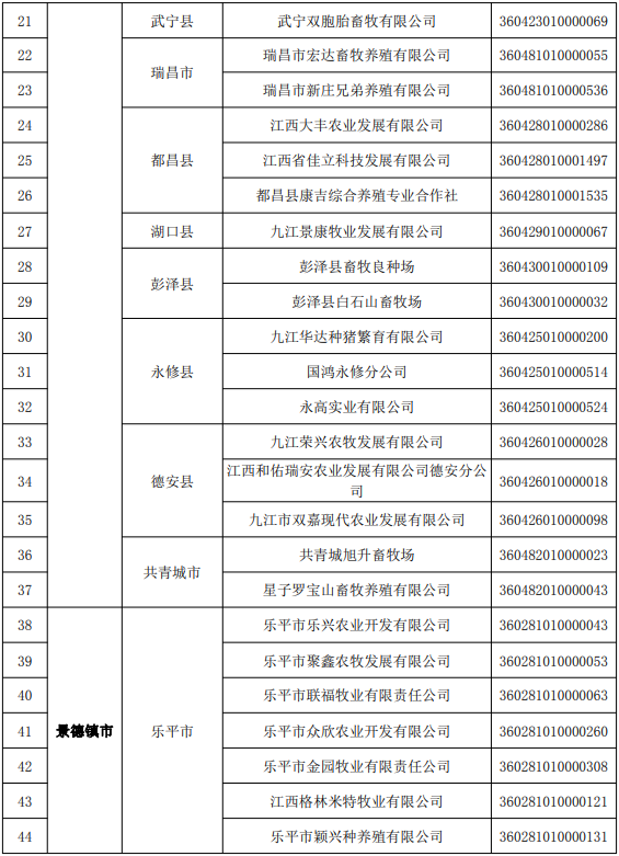 江西省2022年度国家级和省级生猪产能调控基地名单