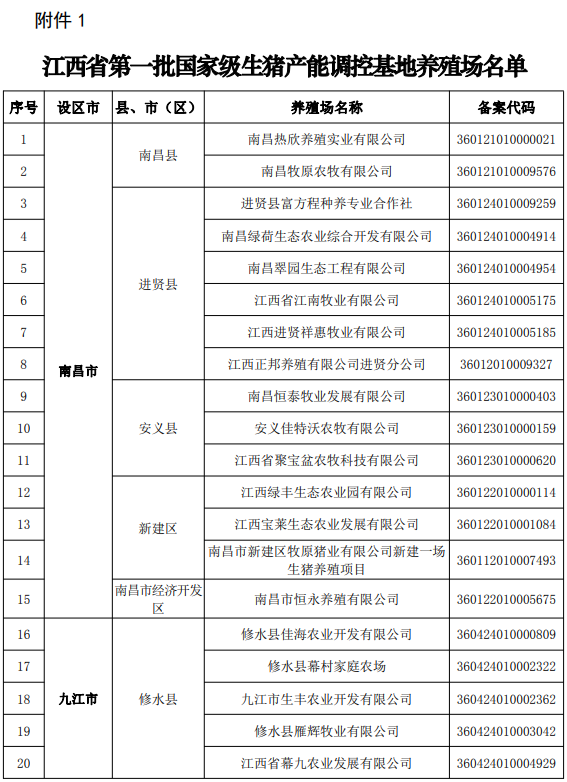 江西省2022年度国家级和省级生猪产能调控基地名单