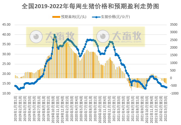 发改委最新数据：2022年3月第4周生猪和家禽盈利情况及预期——猪粮比连2周刷新2019年以来最低纪录，生猪和肉鸡亏损扩大，蛋鸡盈利扩大