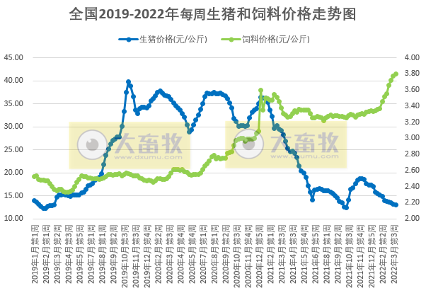 发改委最新数据：2022年3月第4周生猪和家禽盈利情况及预期——猪粮比连2周刷新2019年以来最低纪录，生猪和肉鸡亏损扩大，蛋鸡盈利扩大