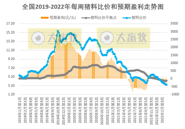 发改委最新数据：2022年3月第4周生猪和家禽盈利情况及预期——猪粮比连2周刷新2019年以来最低纪录，生猪和肉鸡亏损扩大，蛋鸡盈利扩大