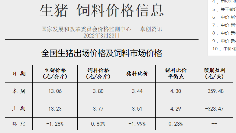 发改委最新数据：2022年3月第4周生猪和家禽盈利情况及预期——猪粮比连2周刷新2019年以来最低纪录，生猪和肉鸡亏损扩大，蛋鸡盈利扩大