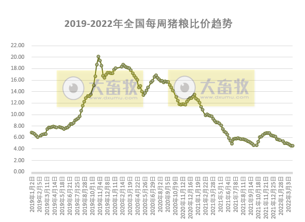 发改委最新数据：2022年3月第4周生猪和家禽盈利情况及预期——猪粮比连2周刷新2019年以来最低纪录，生猪和肉鸡亏损扩大，蛋鸡盈利扩大