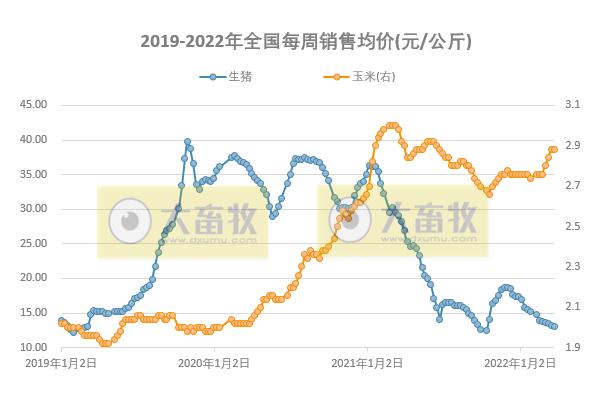 发改委最新数据：2022年3月第4周生猪和家禽盈利情况及预期——猪粮比连2周刷新2019年以来最低纪录，生猪和肉鸡亏损扩大，蛋鸡盈利扩大