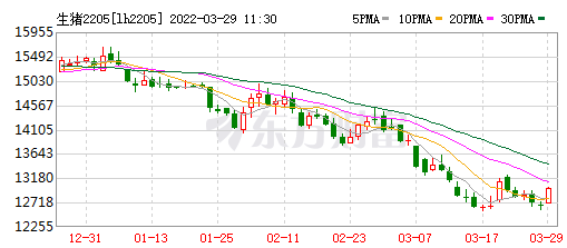2022.03.29-今日猪价稳中有降，短期继续低位盘整，猪粮比再次刷新最低纪录，养猪已连续亏损7周；正大100万头生猪养殖项目开工；猪肉股全面翻红