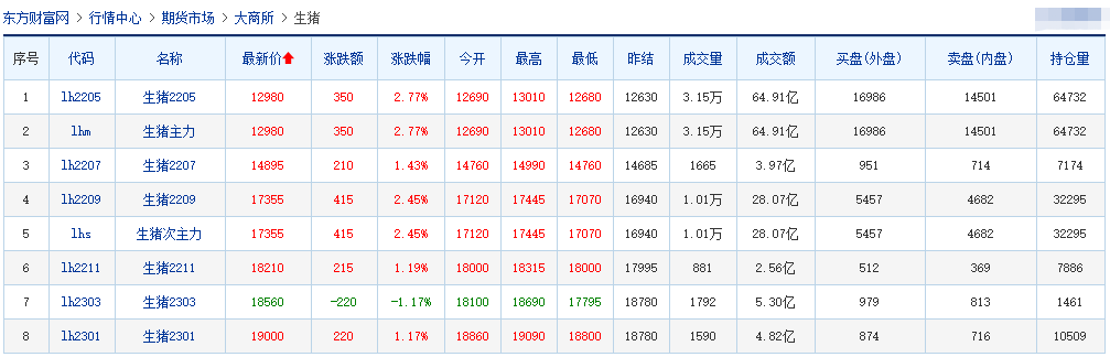 2022.03.29-今日猪价稳中有降，短期继续低位盘整，猪粮比再次刷新最低纪录，养猪已连续亏损7周；正大100万头生猪养殖项目开工；猪肉股全面翻红