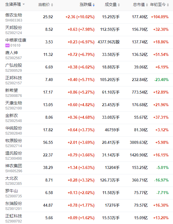 2022.03.29-今日猪价稳中有降，短期继续低位盘整，猪粮比再次刷新最低纪录，养猪已连续亏损7周；正大100万头生猪养殖项目开工；猪肉股全面翻红