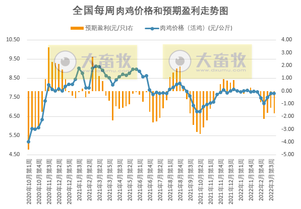 发改委最新数据：2022年3月第4周生猪和家禽盈利情况及预期——猪粮比连2周刷新2019年以来最低纪录，生猪和肉鸡亏损扩大，蛋鸡盈利扩大