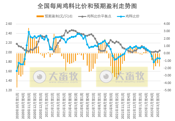 发改委最新数据：2022年3月第4周生猪和家禽盈利情况及预期——猪粮比连2周刷新2019年以来最低纪录，生猪和肉鸡亏损扩大，蛋鸡盈利扩大