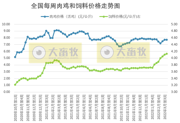 发改委最新数据：2022年3月第4周生猪和家禽盈利情况及预期——猪粮比连2周刷新2019年以来最低纪录，生猪和肉鸡亏损扩大，蛋鸡盈利扩大