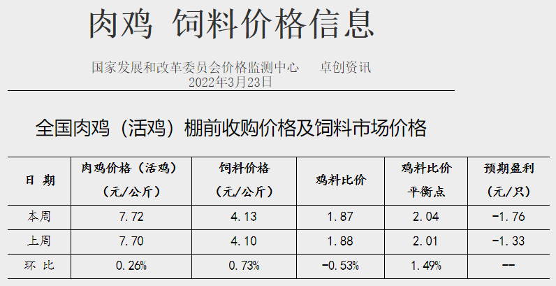 发改委最新数据：2022年3月第4周生猪和家禽盈利情况及预期——猪粮比连2周刷新2019年以来最低纪录，生猪和肉鸡亏损扩大，蛋鸡盈利扩大