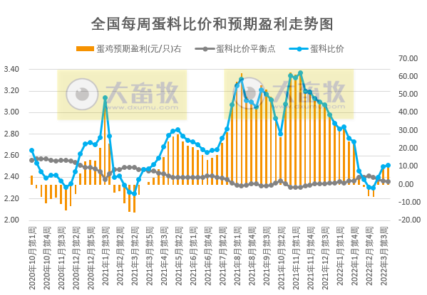 发改委最新数据：2022年3月第4周生猪和家禽盈利情况及预期——猪粮比连2周刷新2019年以来最低纪录，生猪和肉鸡亏损扩大，蛋鸡盈利扩大