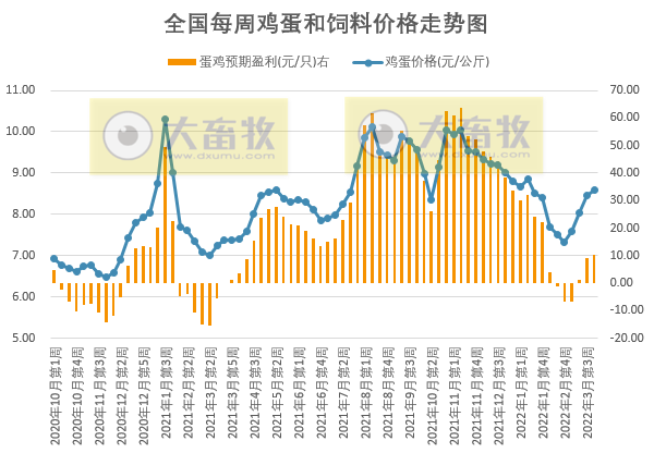 发改委最新数据：2022年3月第4周生猪和家禽盈利情况及预期——猪粮比连2周刷新2019年以来最低纪录，生猪和肉鸡亏损扩大，蛋鸡盈利扩大