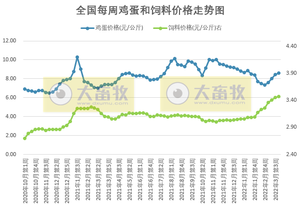 发改委最新数据：2022年3月第4周生猪和家禽盈利情况及预期——猪粮比连2周刷新2019年以来最低纪录，生猪和肉鸡亏损扩大，蛋鸡盈利扩大