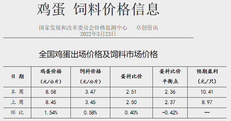 发改委最新数据：2022年3月第4周生猪和家禽盈利情况及预期——猪粮比连2周刷新2019年以来最低纪录，生猪和肉鸡亏损扩大，蛋鸡盈利扩大