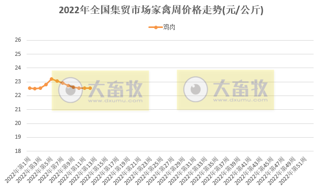 农业农村部最新数据：2022年3月第4周畜牧业产品价格及走势——生猪牛羊肉价格均下降，豆粕价格继续创新高